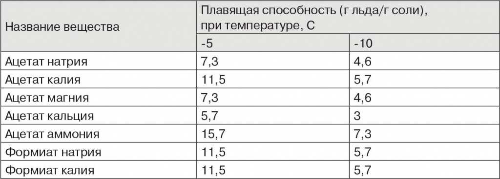 Плавящая способность ацетатов, формиатов